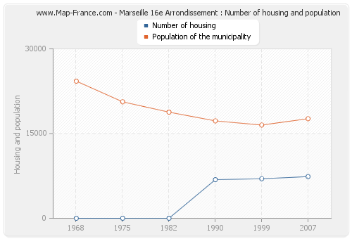 Marseille 16e Arrondissement : Number of housing and population